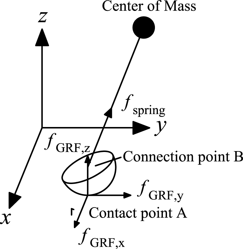 A three-dimensional spring-loaded inverted pendulum walking model ...