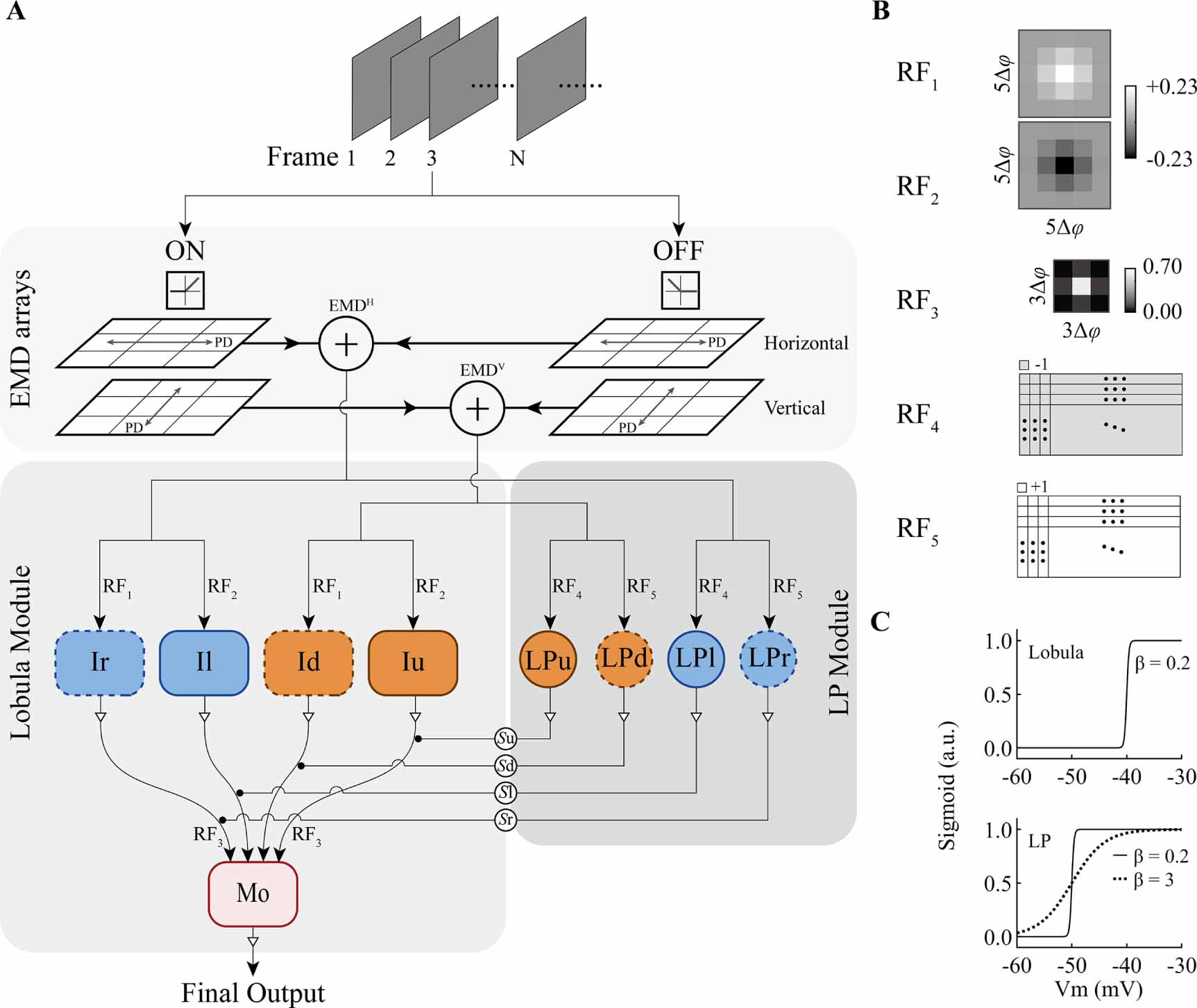 Moving object detection based on bioinspired background subtraction ...