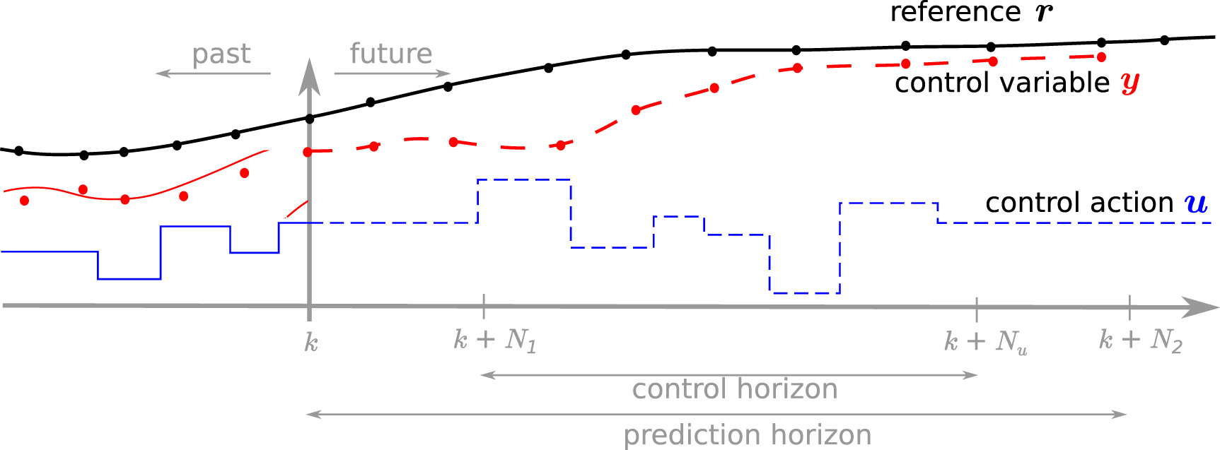 Dynamic modelling and predictive position/force control of a plant ...