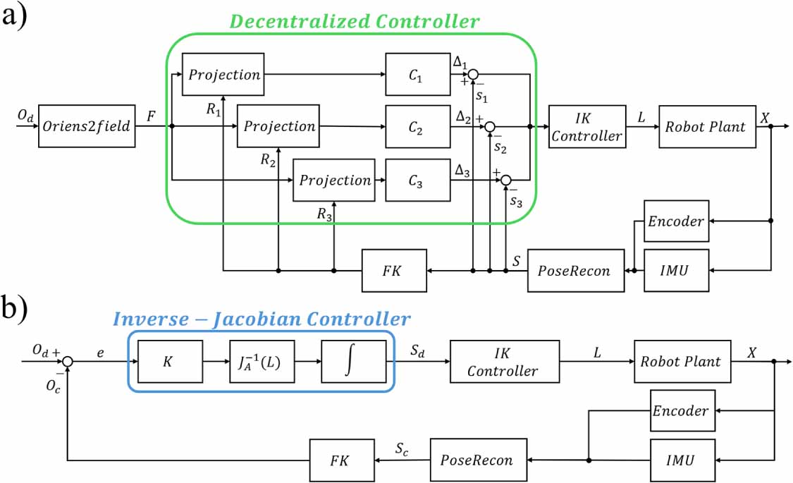 Plant-inspired decentralized controller for robust orientation control ...