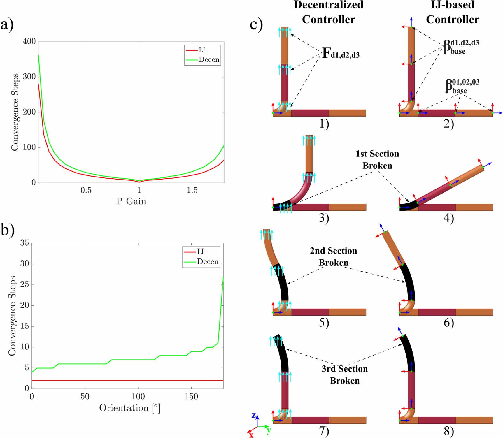 Plant-inspired decentralized controller for robust orientation control ...