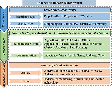 Bio-inspired swarm of underwater robots: a review - IOPscience