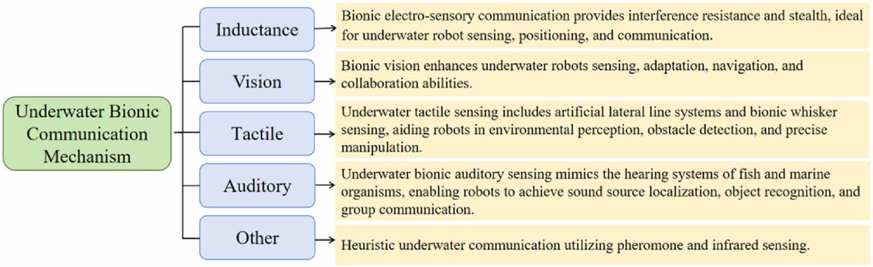 Bio-inspired swarm of underwater robots: a review - IOPscience