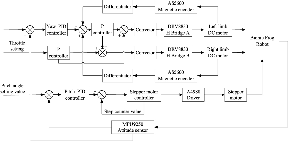 Design and realization of a low-drive bionic frog robot - IOPscience