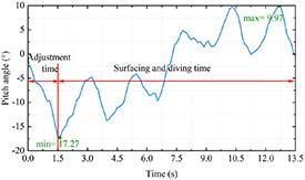 Design and realization of a low-drive bionic frog robot - IOPscience
