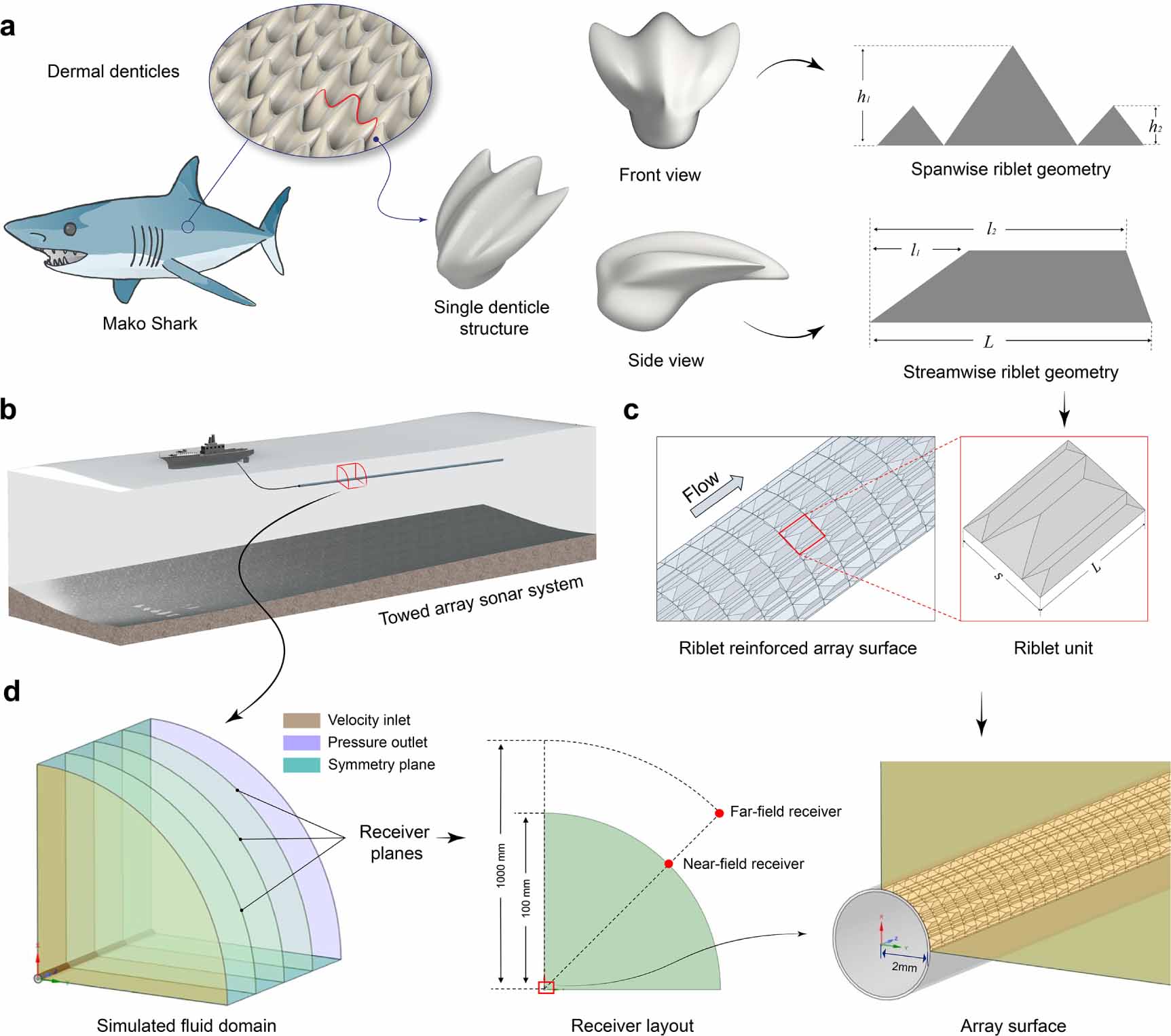 Multi-objective optimization of three-dimensional riblet surfaces for ...