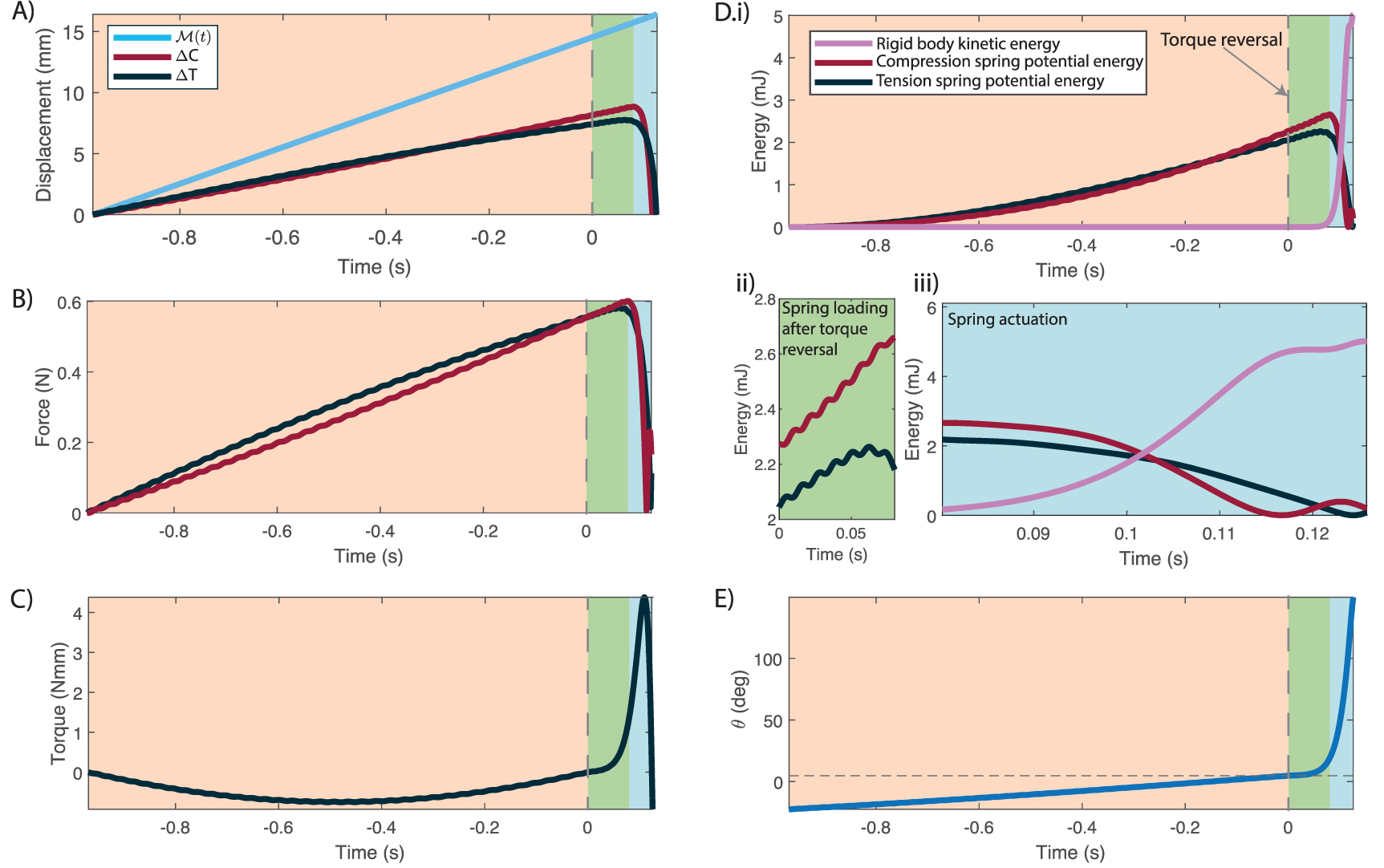 Dynamics and energetics of dual-spring force couples in torque reversal ...