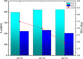 Mechanical properties and energy absorption characteristics of the self ...