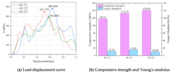 Mechanical properties and energy absorption characteristics of the self ...