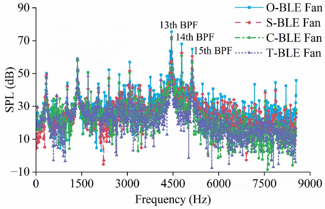 Investigation of the aerodynamic performance and noise suppression ...