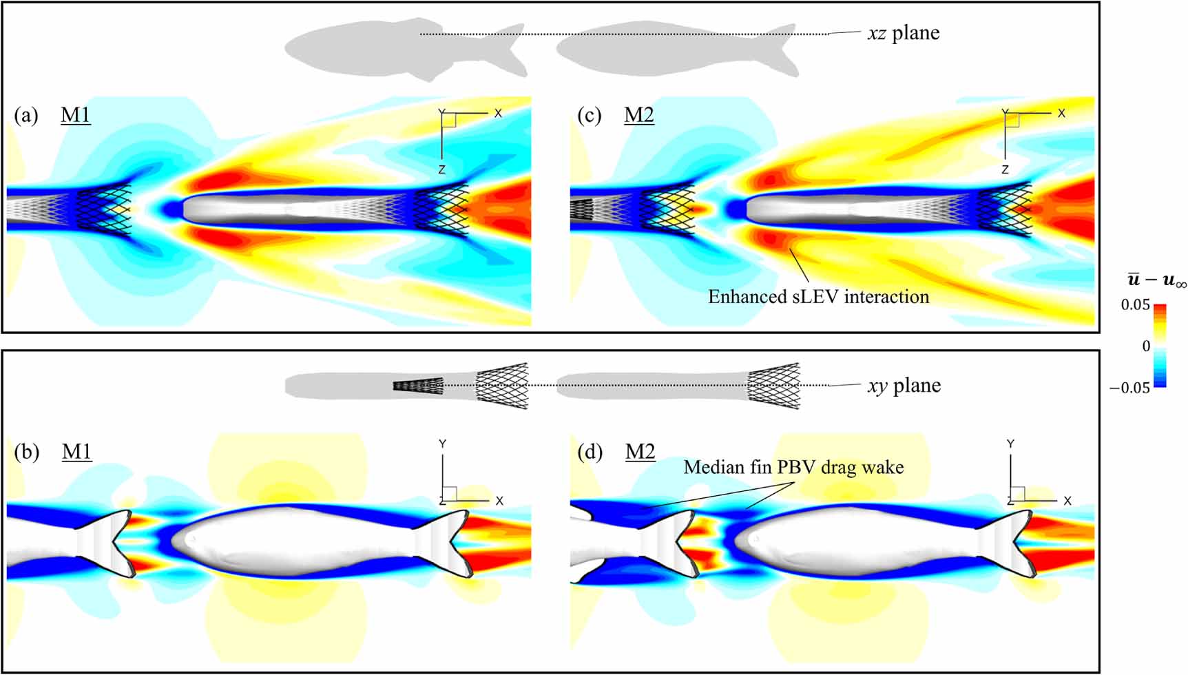Fins in formation: hydrodynamic impact of median fins in in-line fish ...
