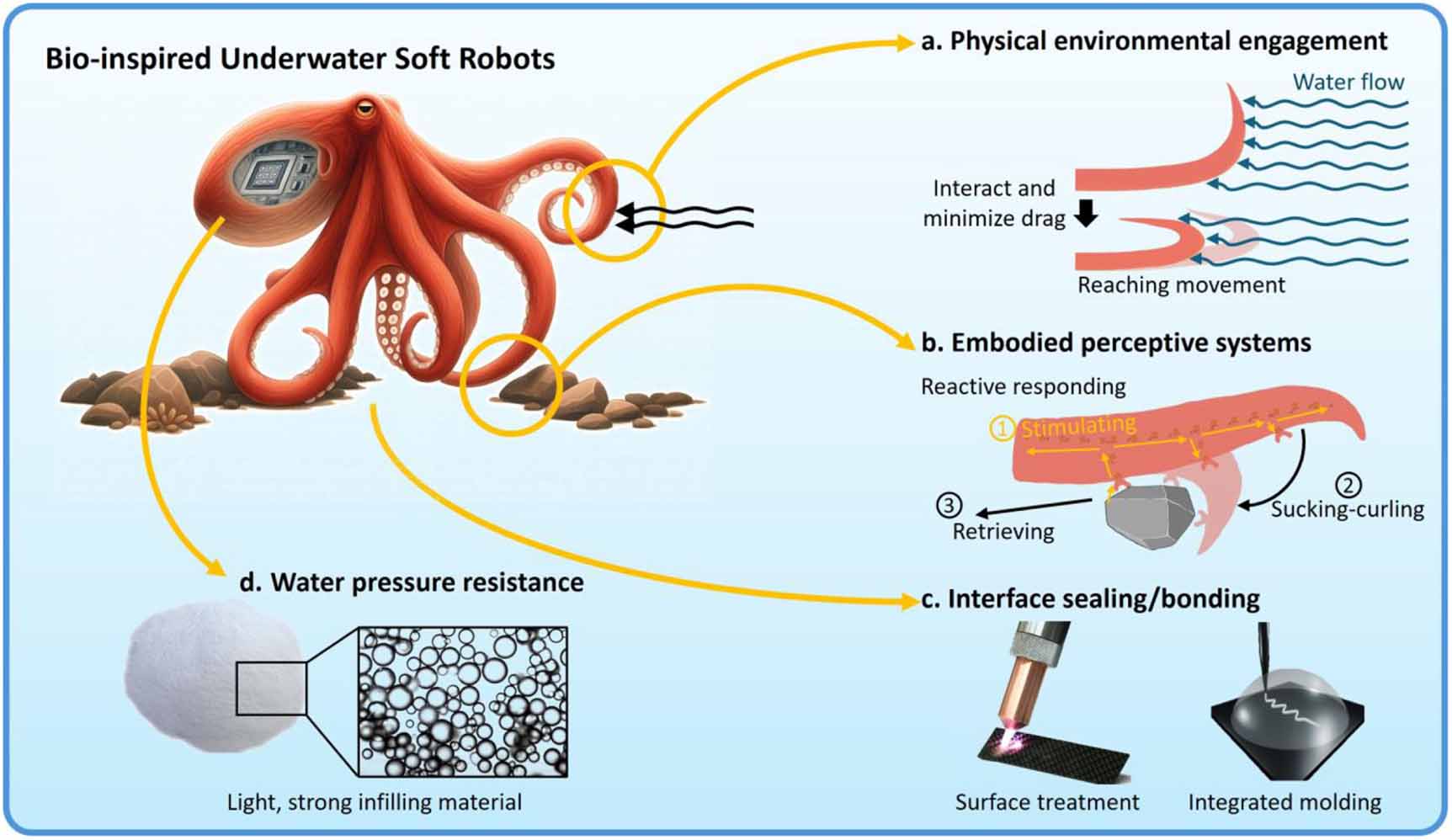 From shallow waters to Mariana Trench: a survey of bio-inspired ...