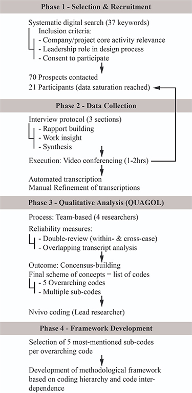 The biodesign framework: professional biodesign practices - IOPscience