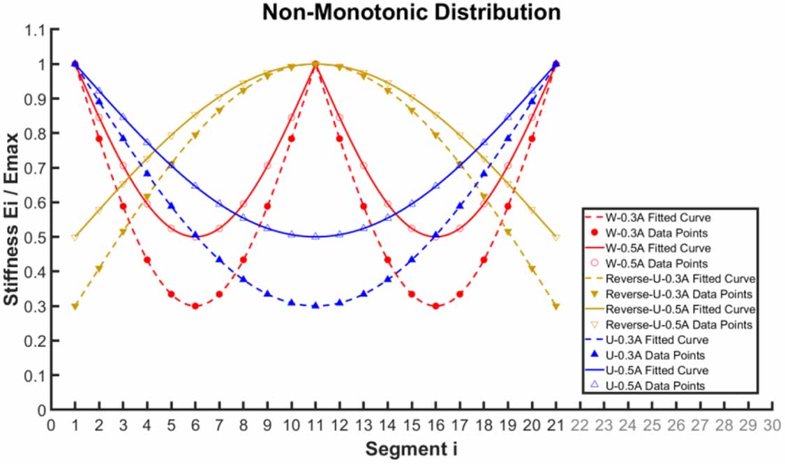 How fish body stiffness distribution affects swimming performance: a ...