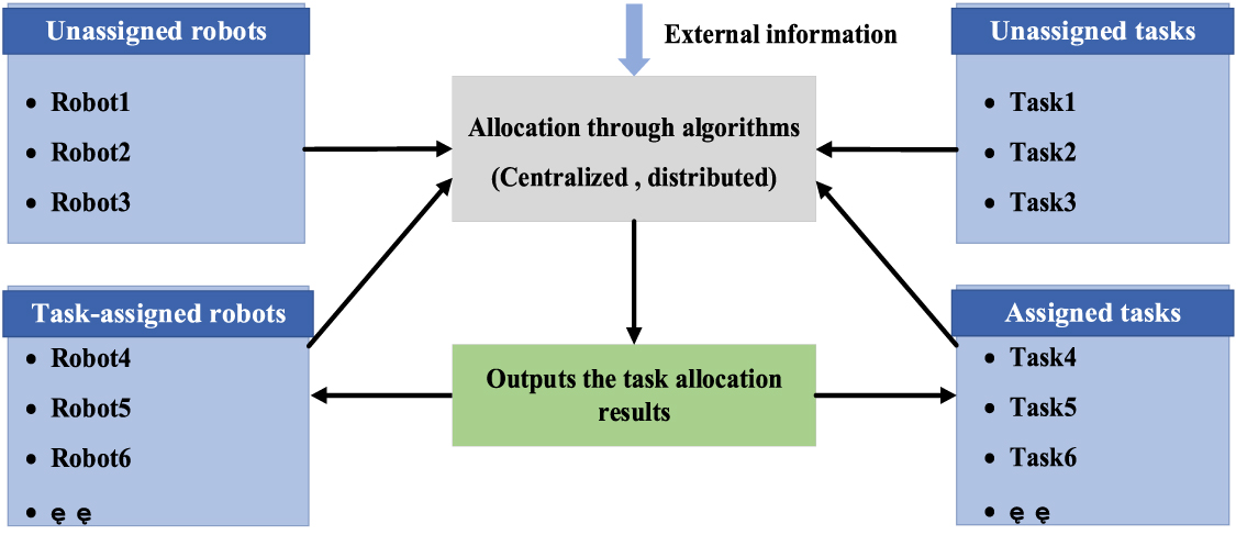 Robot Task Assignment Engine From nature to robotics: insights of animals collective behaviors on ...