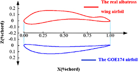 Aerodynamic optimization of a two-segment flapping wing via kinematic ...