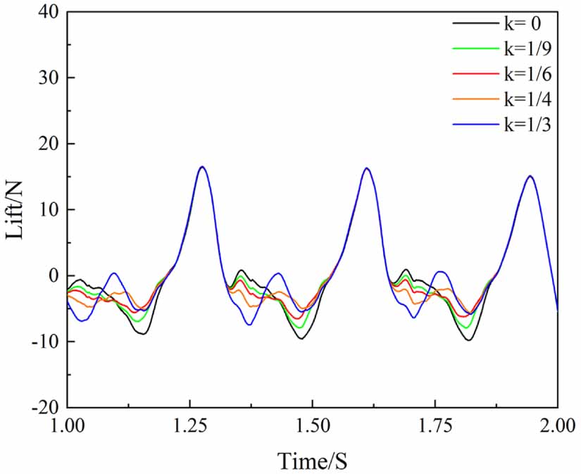 Aerodynamic optimization of a two-segment flapping wing via kinematic ...