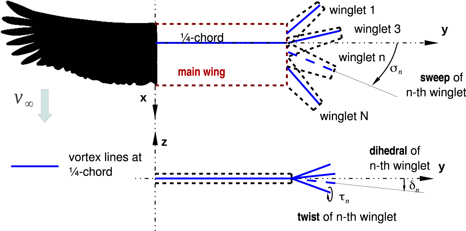 Lifting Line Method A lifting line model to investigate the influence of tip feathers on ...