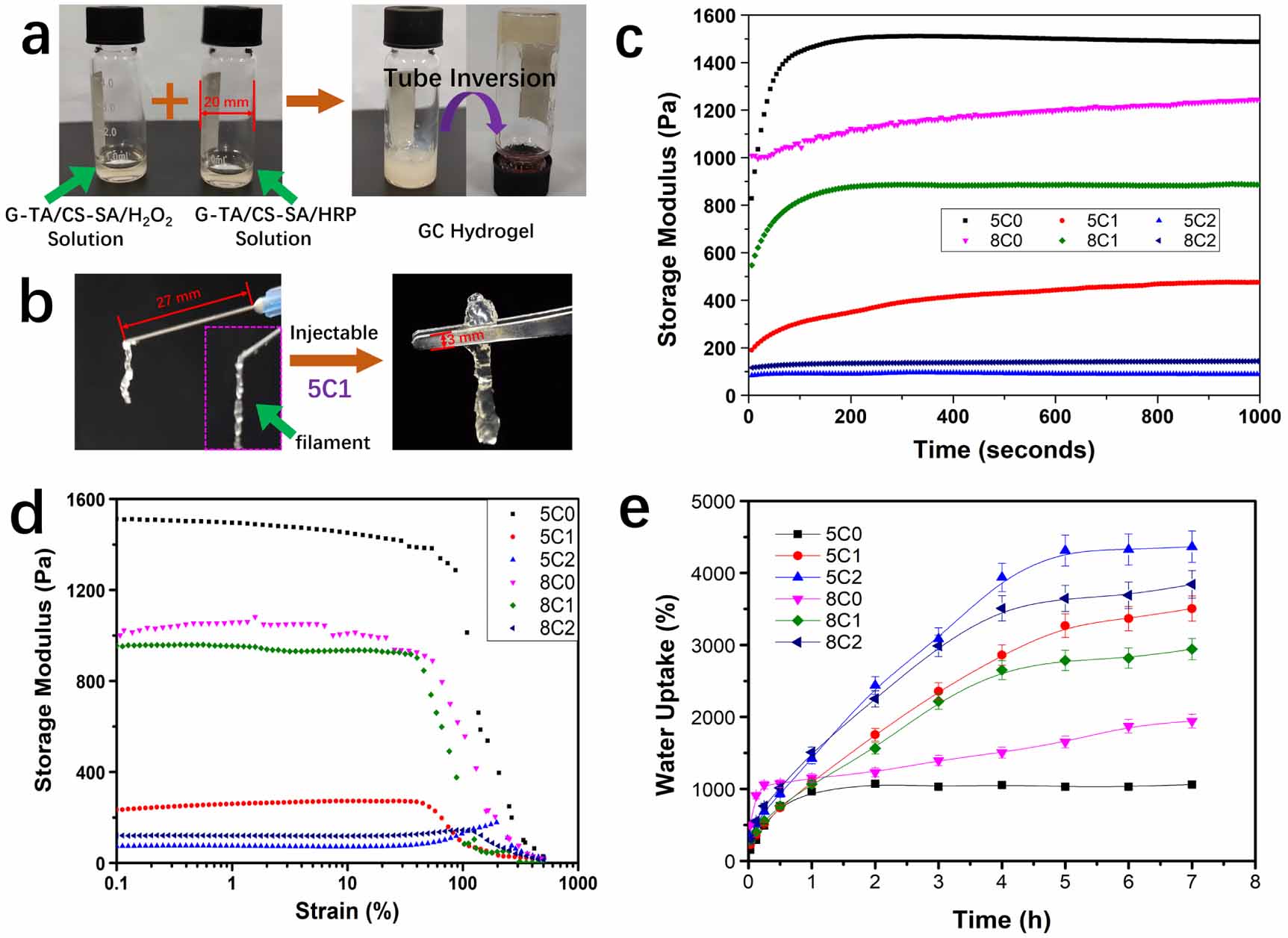 Enzymatically crosslinked hydrogel based on tyramine modified gelatin and  sialylated chitosan - IOPscience