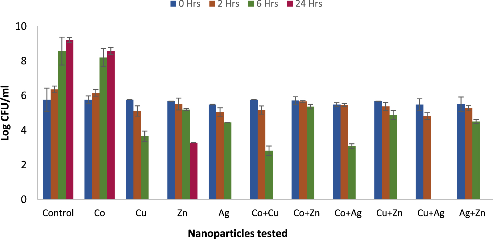 The antimicrobial efficacy of copper, cobalt, zinc and silver ...