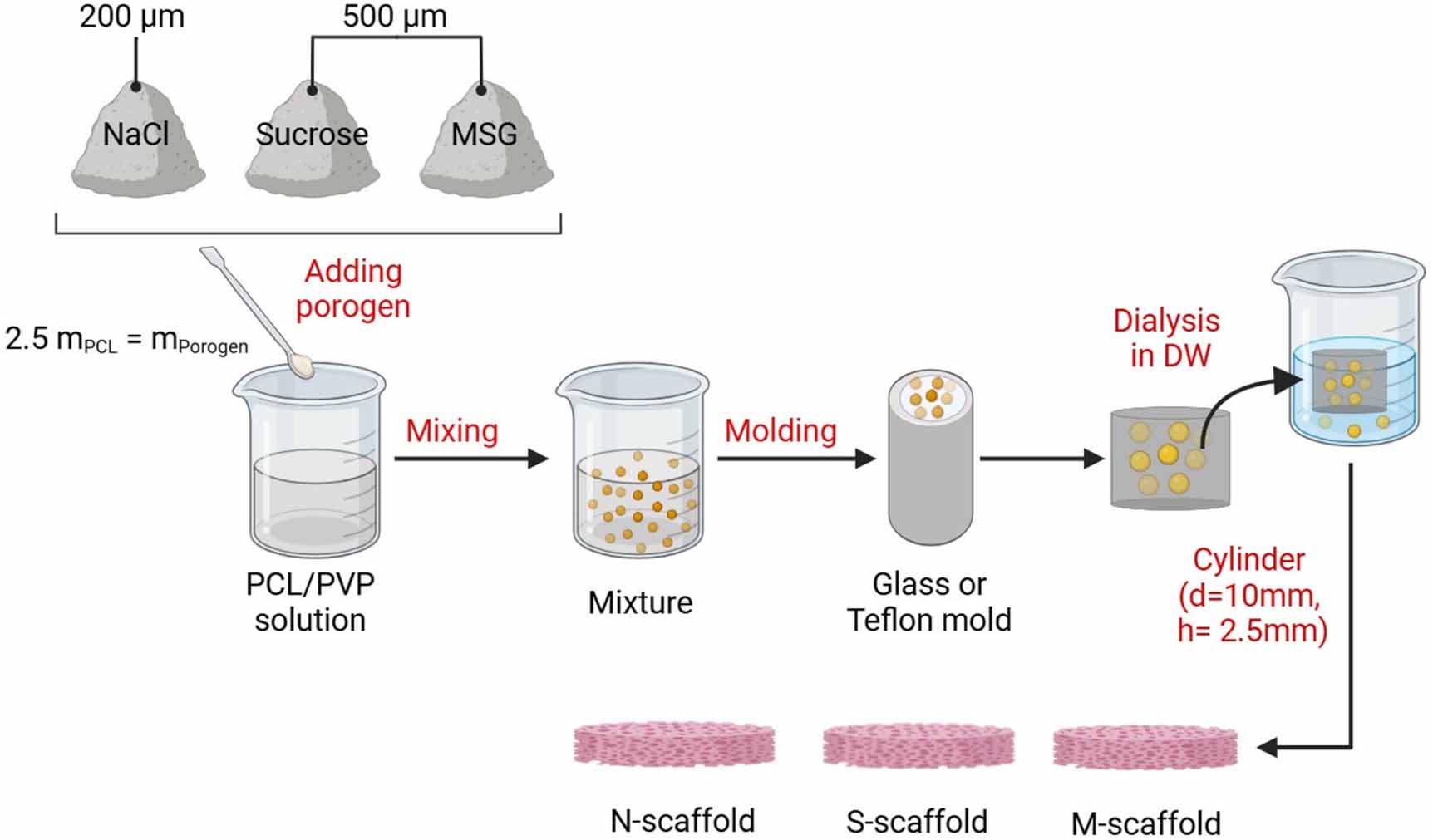 Tips Method Pcl Fabrication of 3D PCL/PVP scaffolds using monosodium glutamate as ...