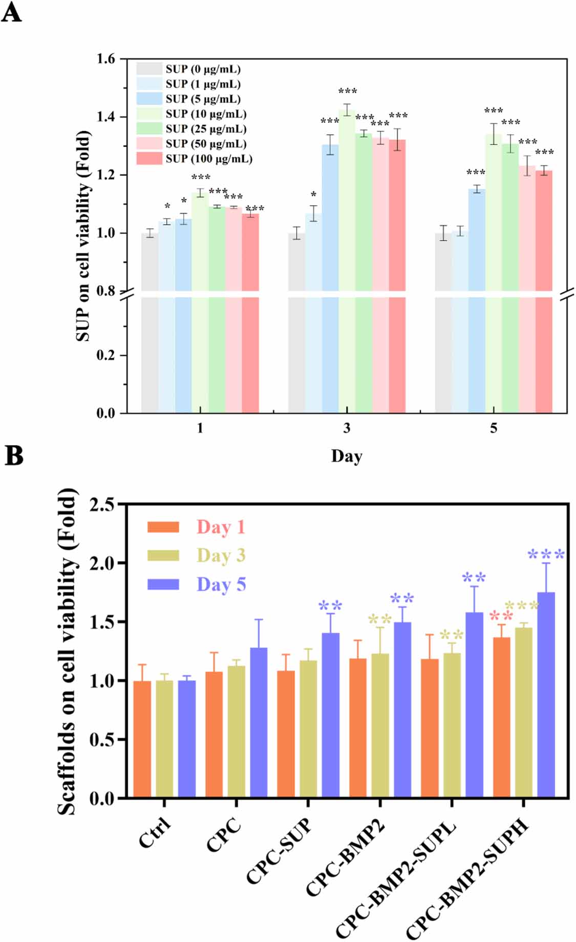 A BMP-2 sustained-release scaffold accelerated bone regeneration in ...
