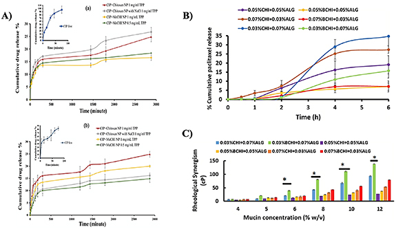 Chitosan nanoparticles: a versatile frontier in drug delivery and wound ...