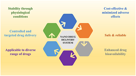 Chitosan nanoparticles: a versatile frontier in drug delivery and wound ...