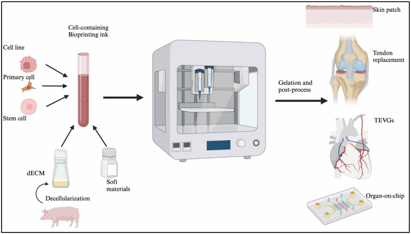 3D bioprinting of cell-laden constructs: technologies, bioink design ...