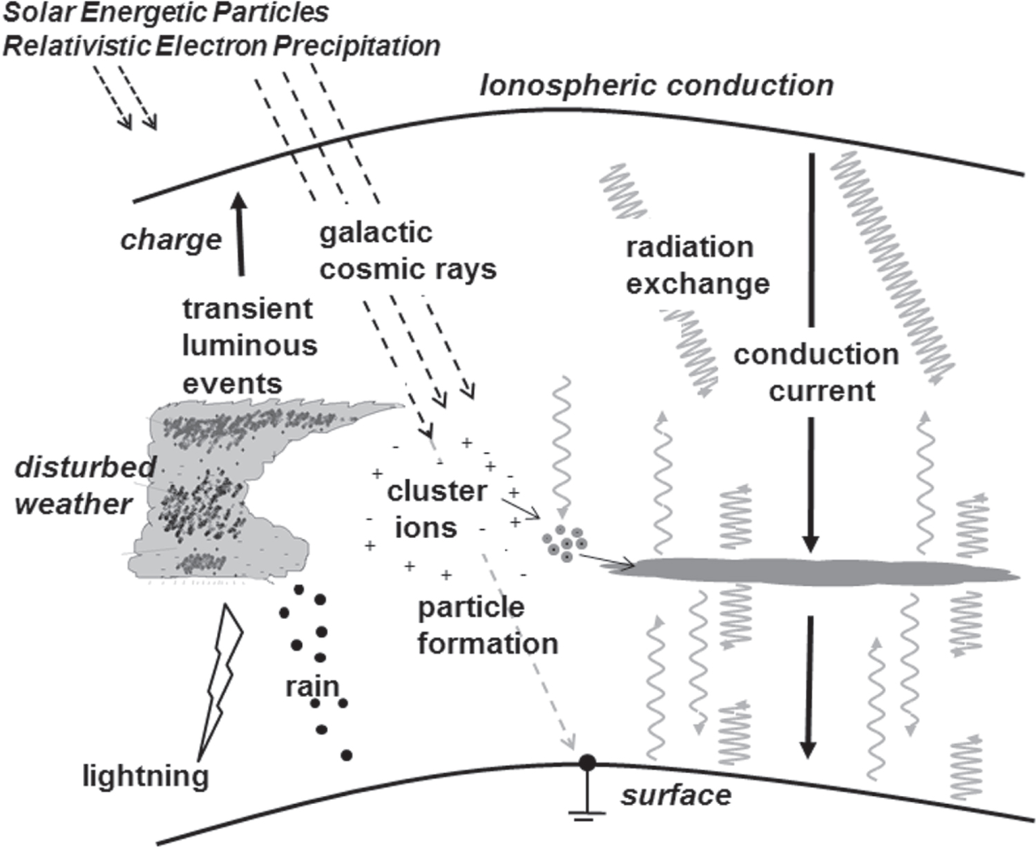 Focus on high energy particles and atmospheric processes - IOPscience