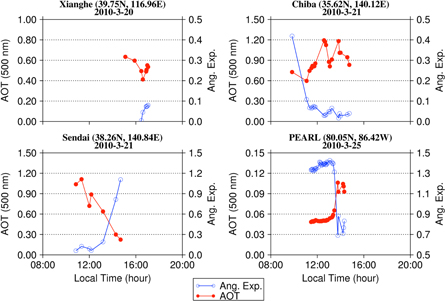 Short-cut transport path for Asian dust directly to the Arctic: a case ...