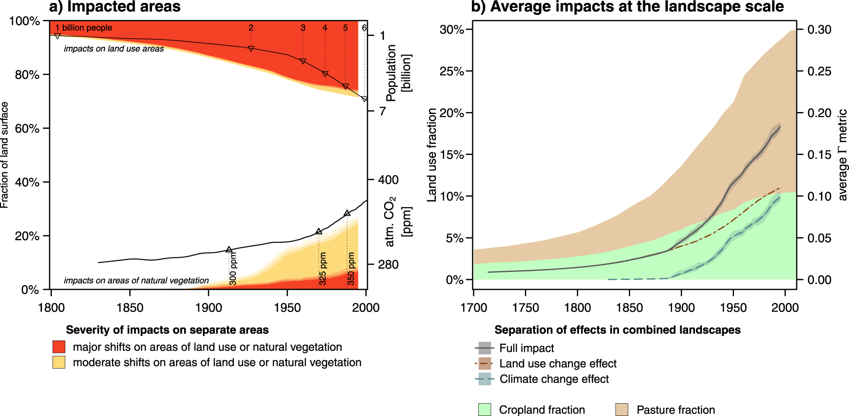Three centuries of dual pressure from land use and climate change on ...