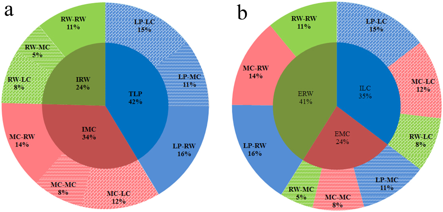 Tracking urban carbon footprints from production and consumption ...