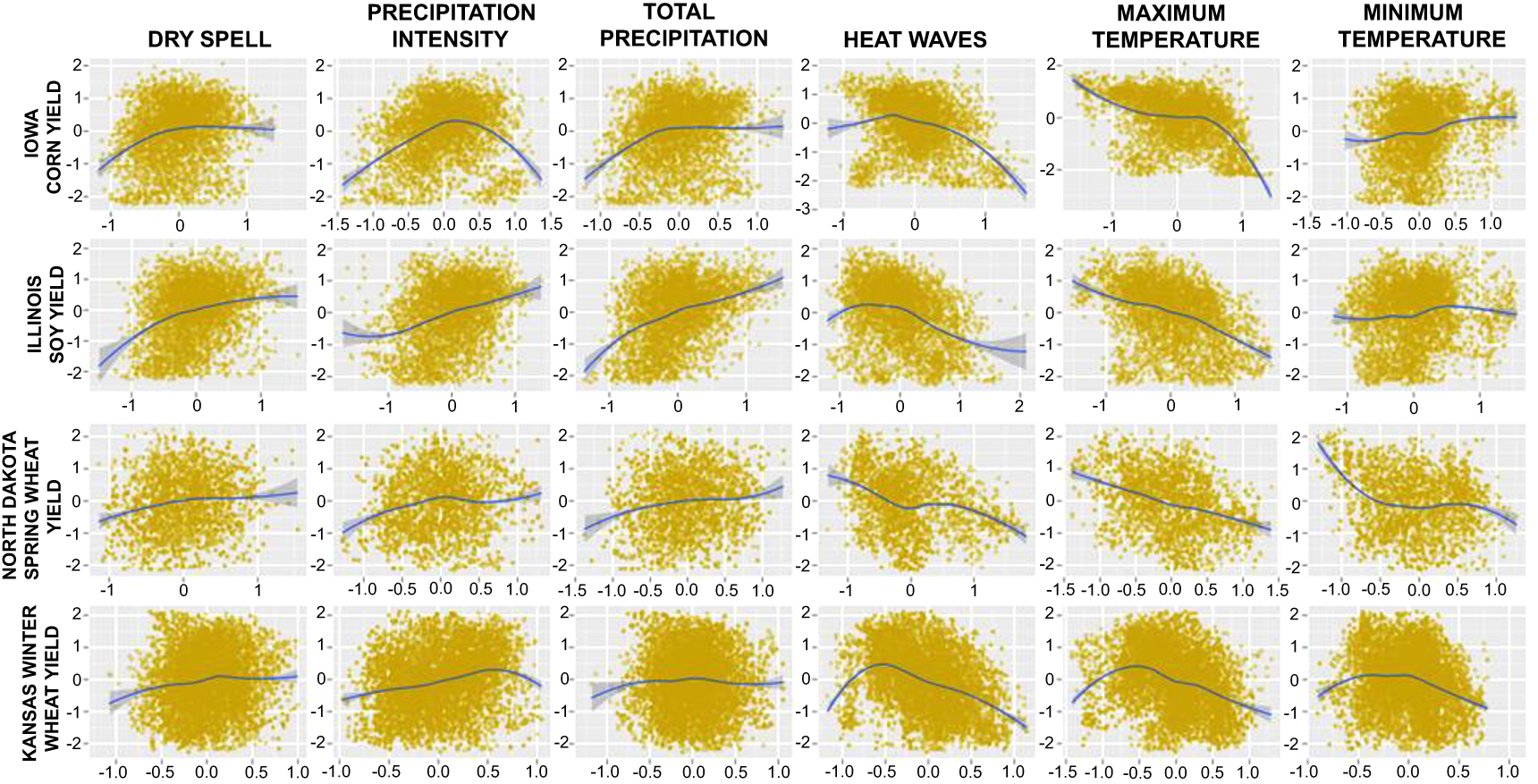 The impact of climate extremes and irrigation on US crop yields ...