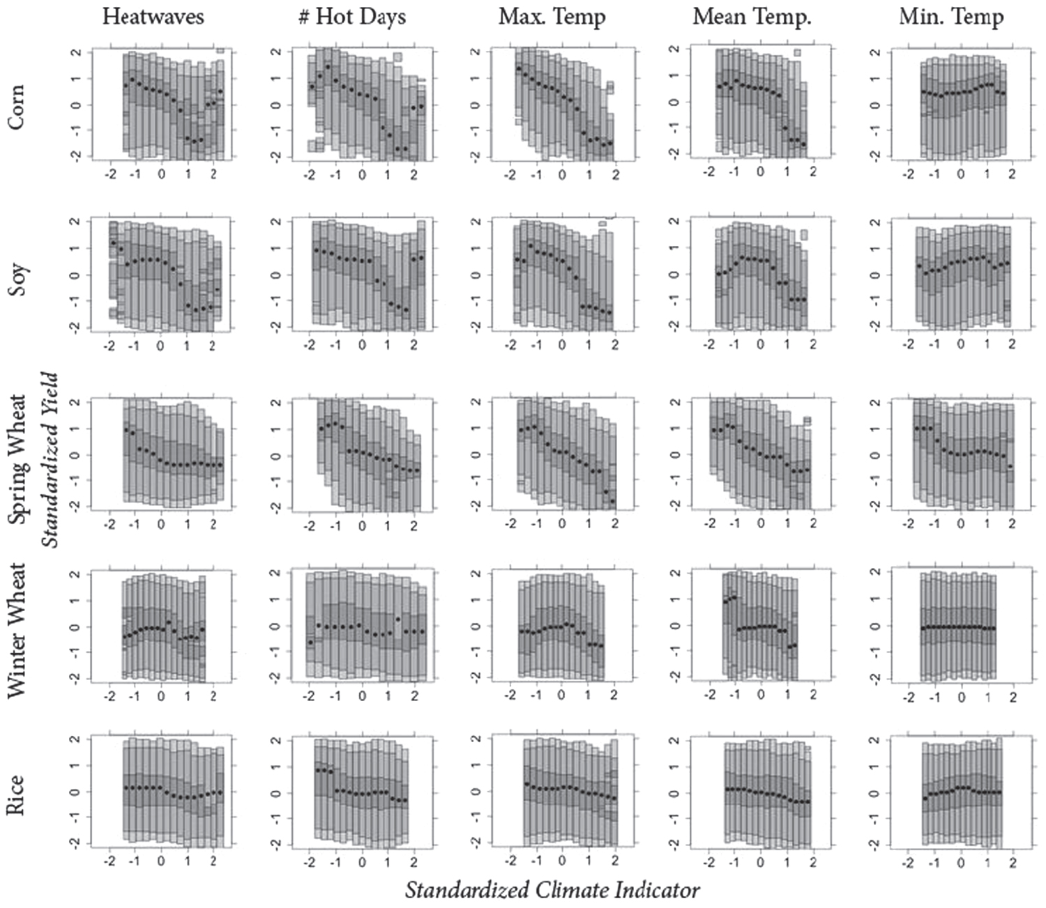 The impact of climate extremes and irrigation on US crop yields ...