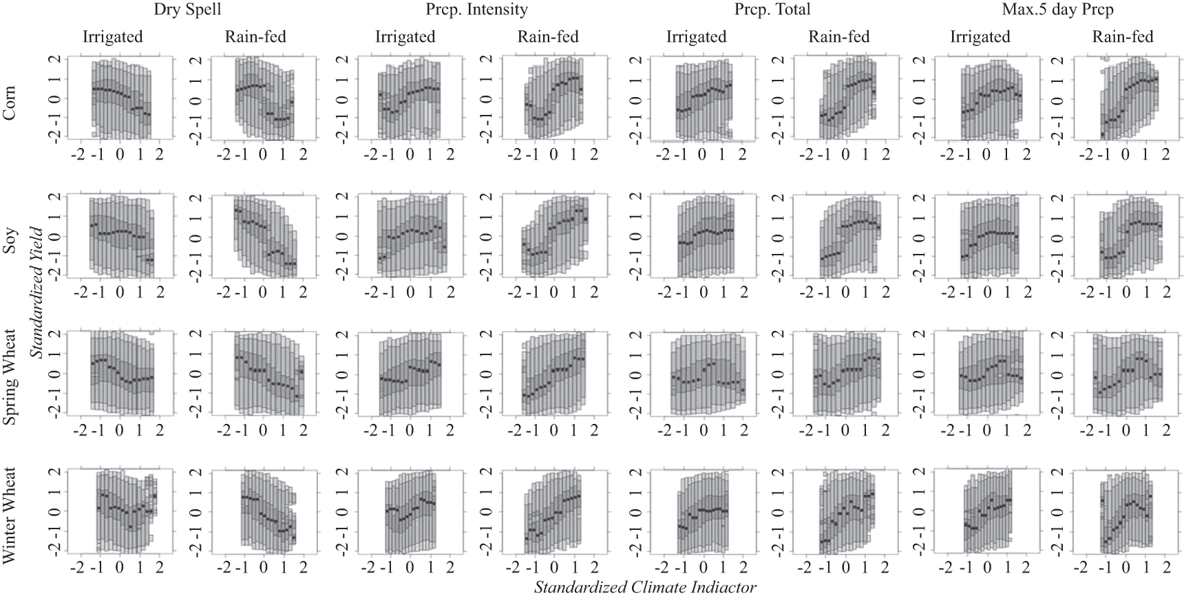 The impact of climate extremes and irrigation on US crop yields ...