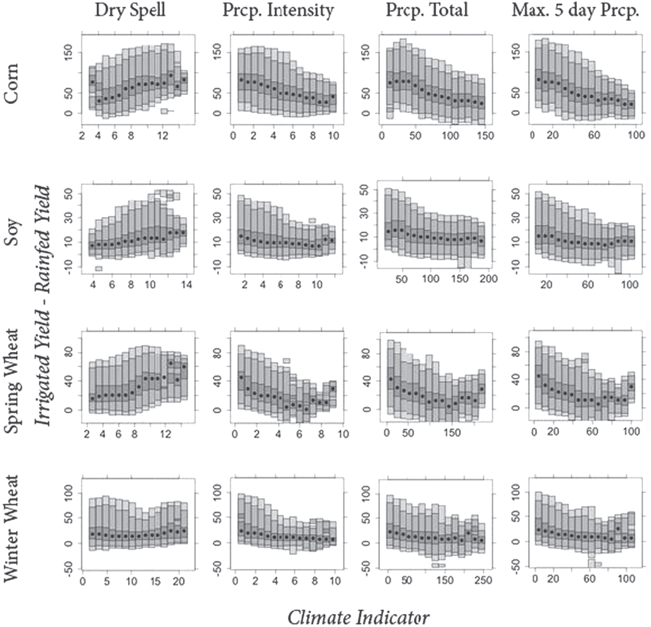 The impact of climate extremes and irrigation on US crop yields ...