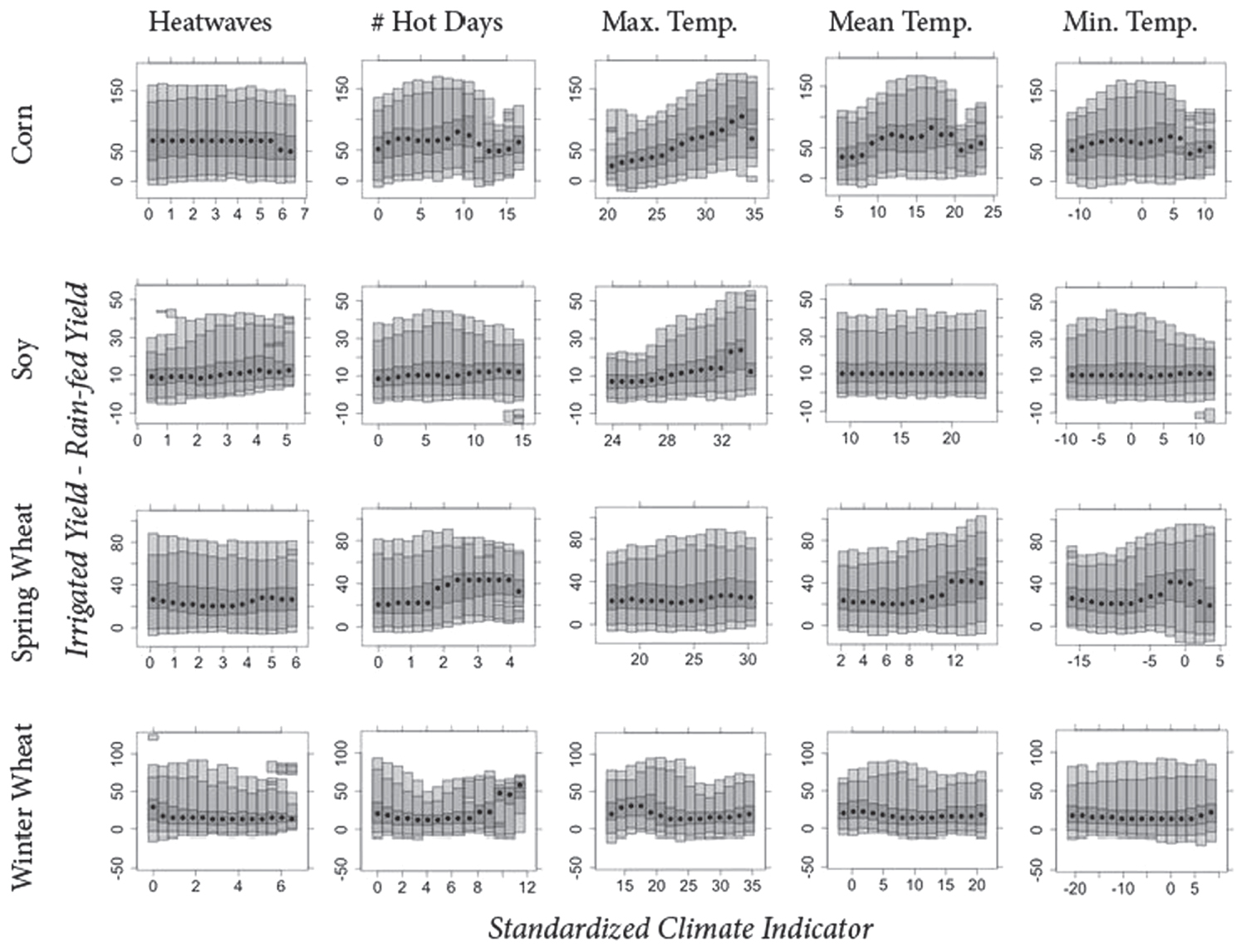 The impact of climate extremes and irrigation on US crop yields ...