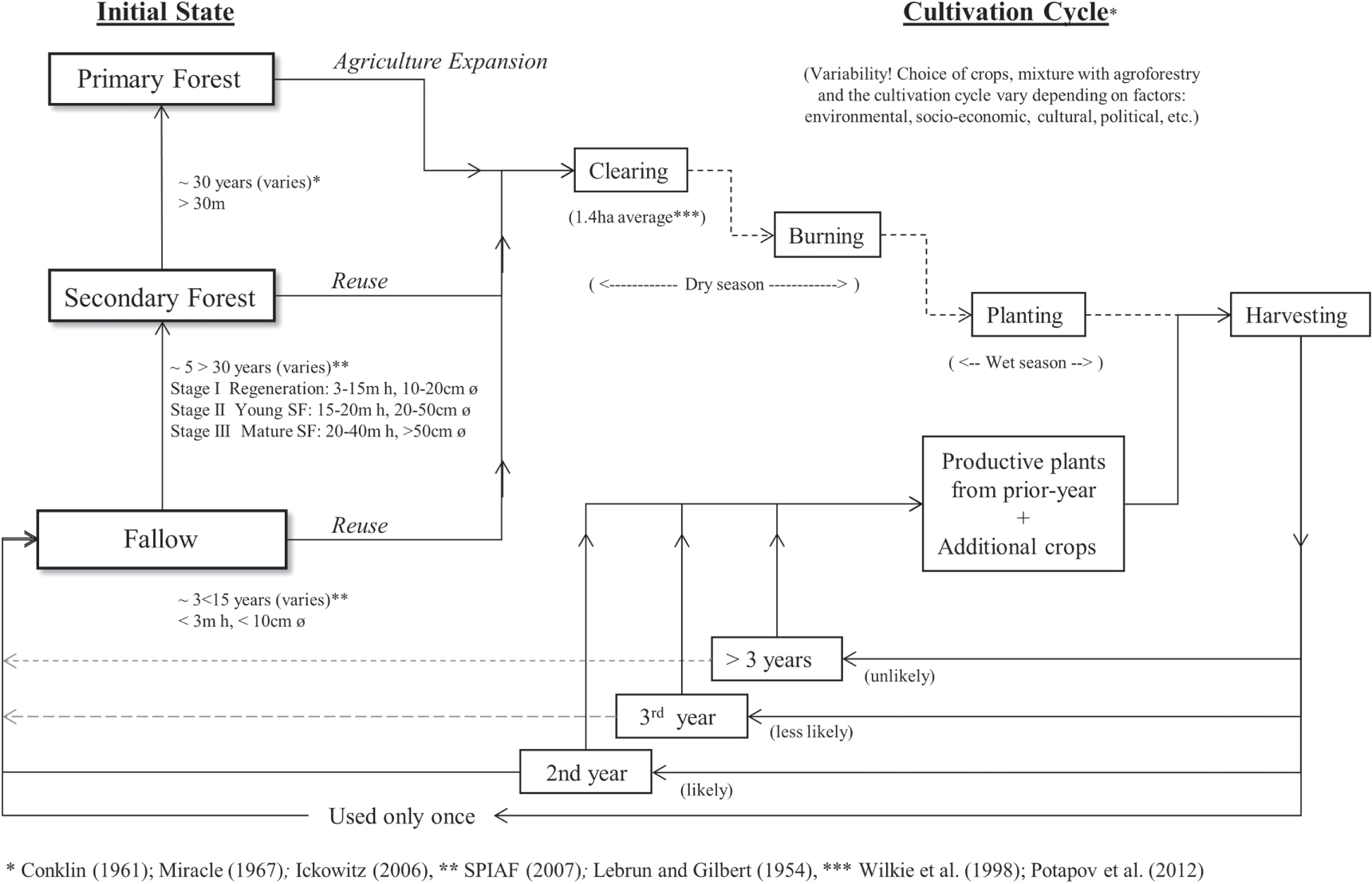 Forest cover dynamics of shifting cultivation in the Democratic ...