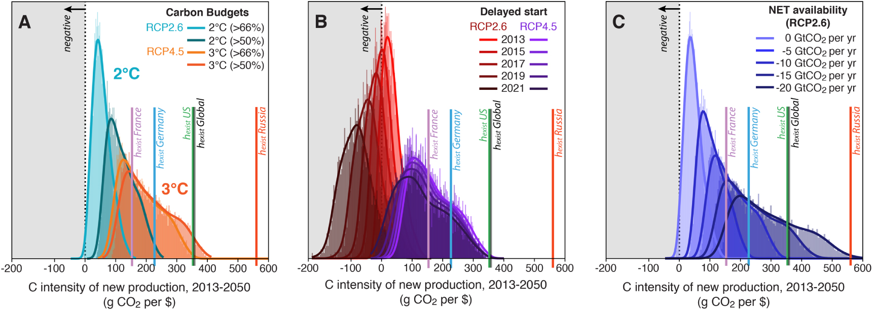 Climate constraints on the carbon intensity of economic growth - IOPscience