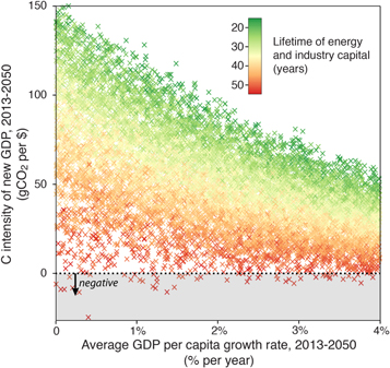 Climate constraints on the carbon intensity of economic growth - IOPscience