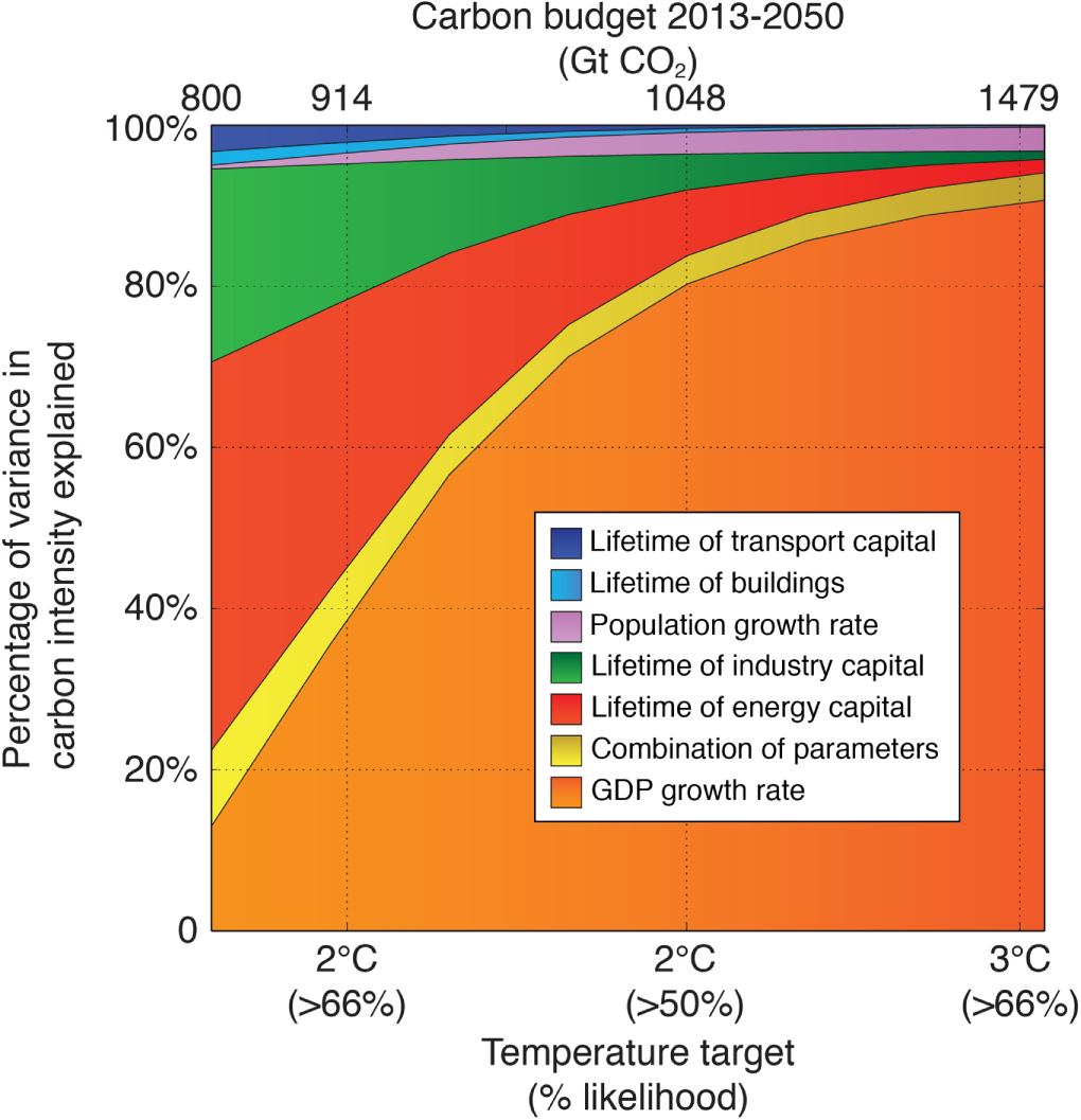 Climate constraints on the carbon intensity of economic growth - IOPscience