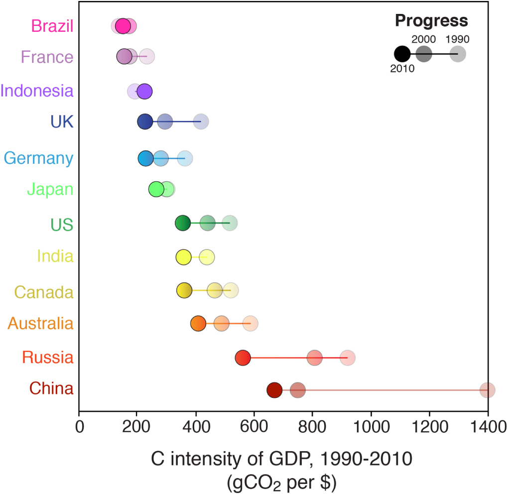 Climate constraints on the carbon intensity of economic growth - IOPscience