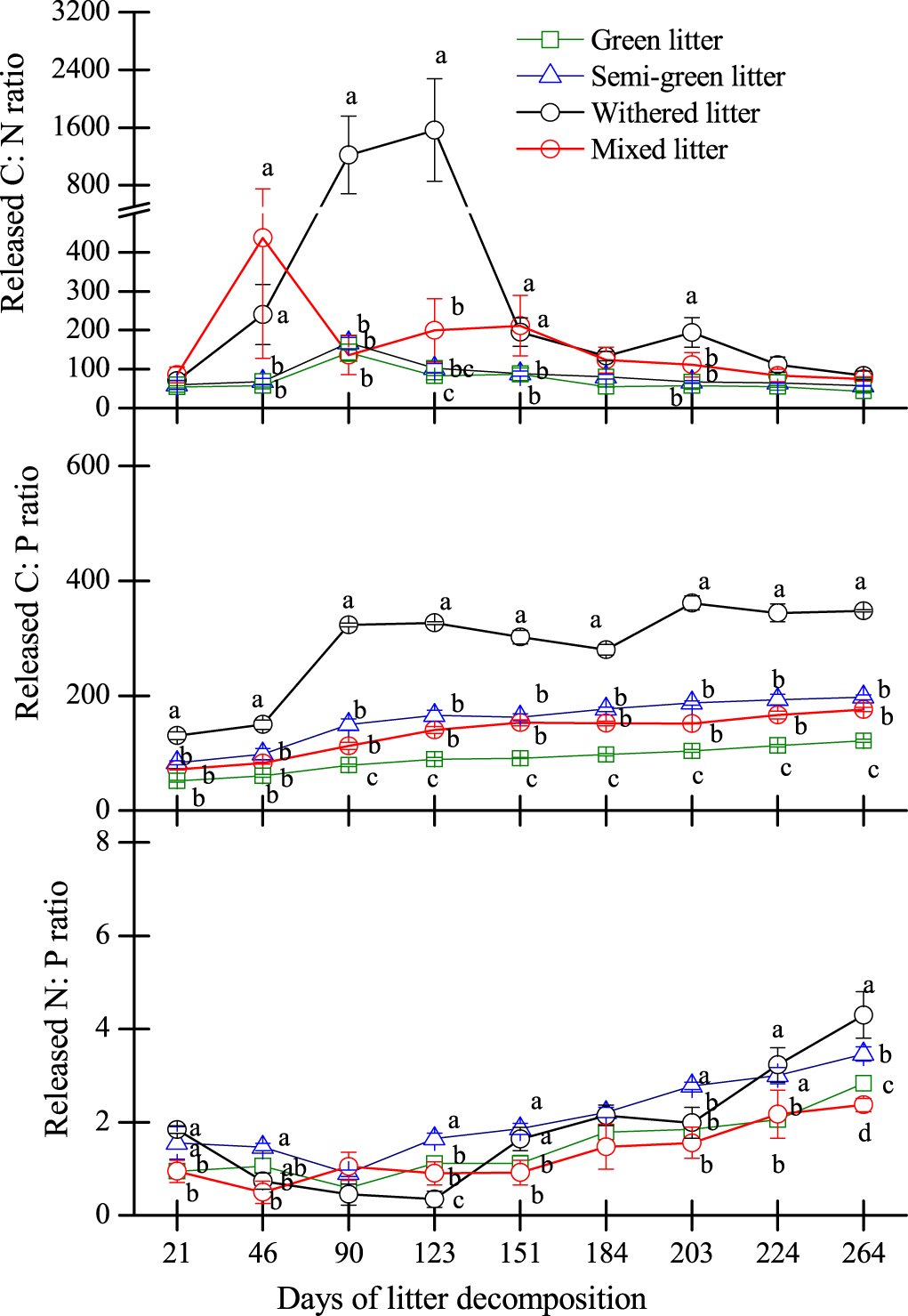 Typhoon enhancement of N and P release from litter and changes in the ...