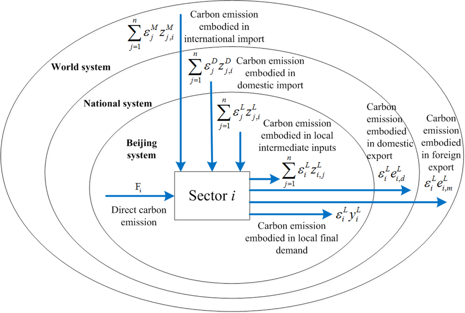Carbon emissions from fossil fuel consumption of Beijing in 2012 ...