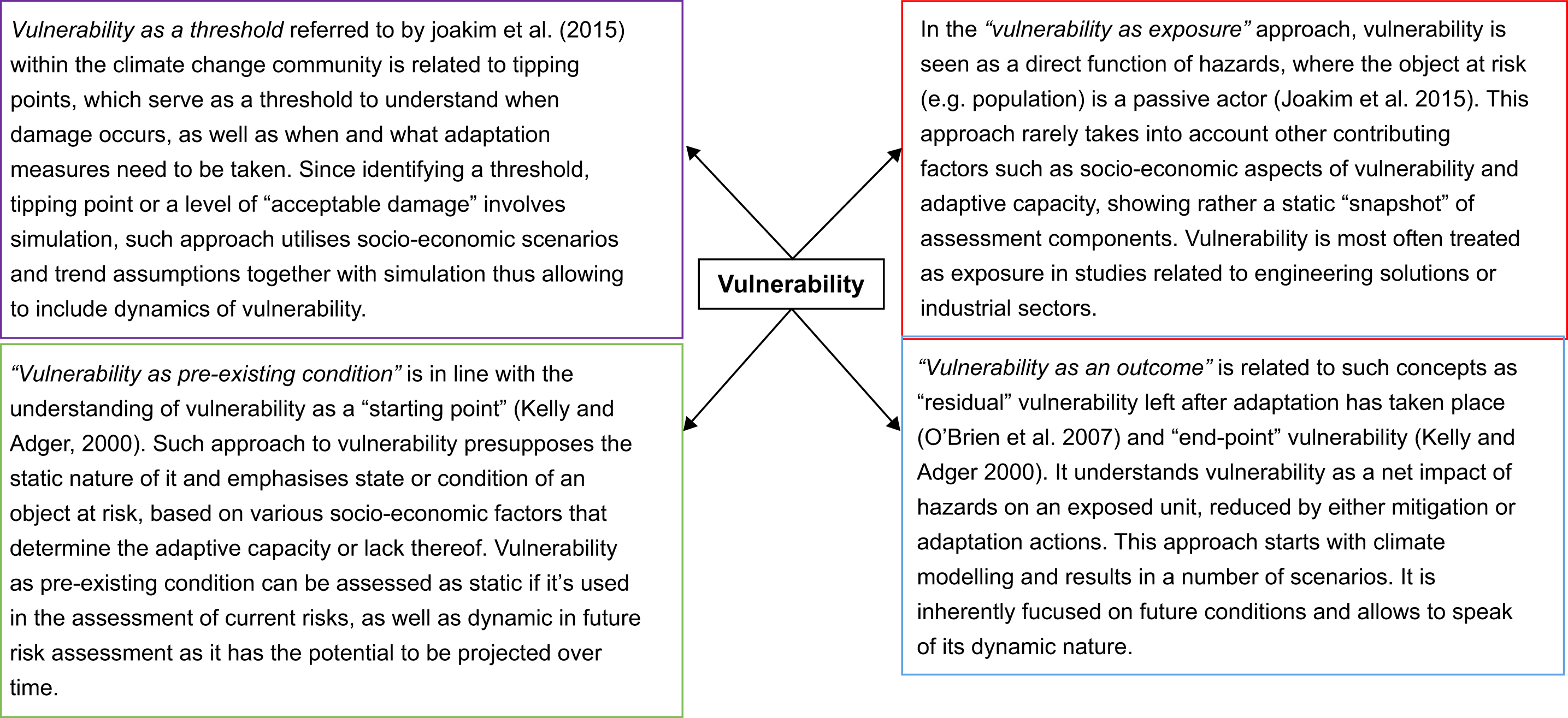 A systematic review of dynamics in climate risk and vulnerability ...