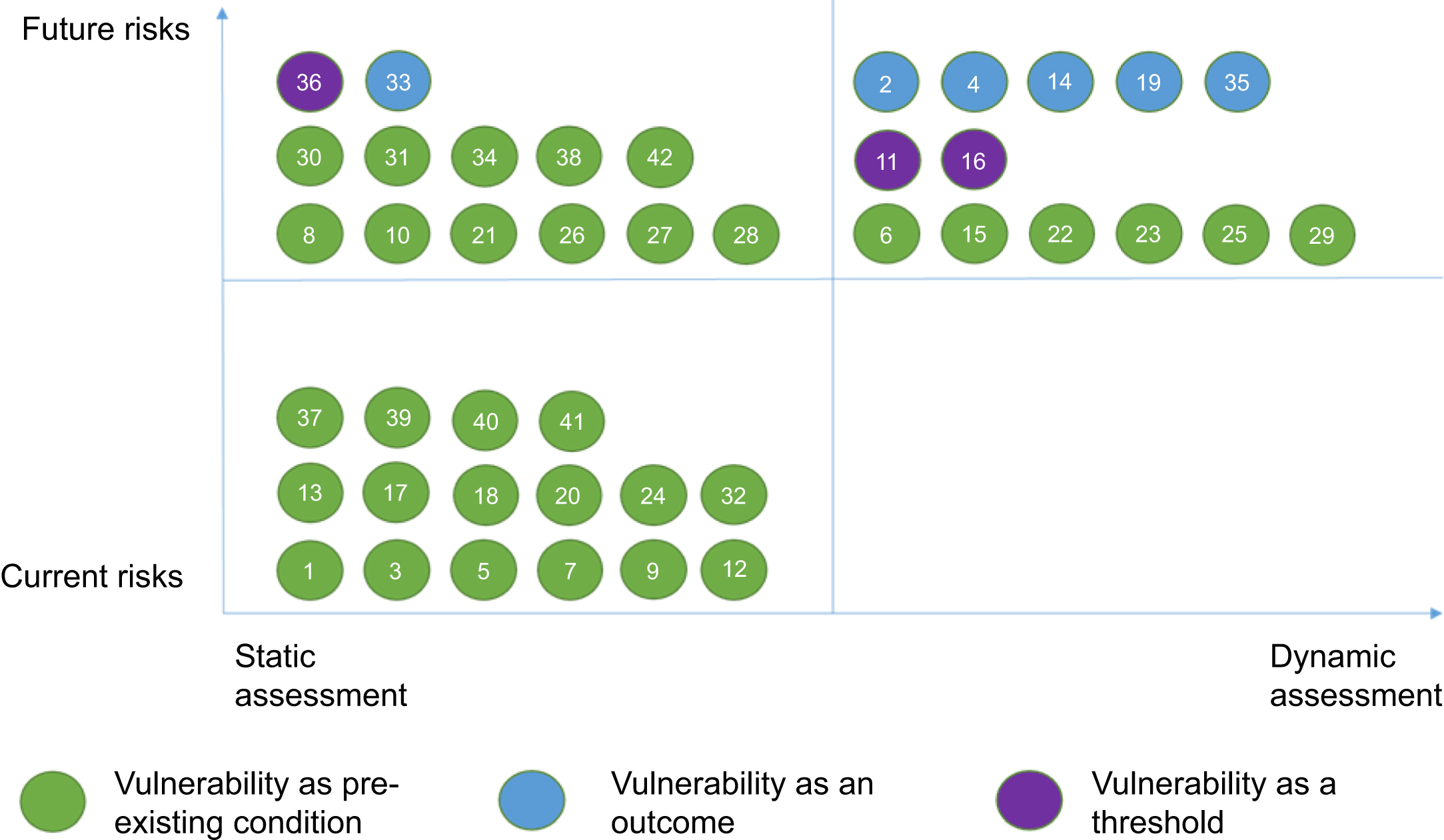 A systematic review of dynamics in climate risk and vulnerability ...