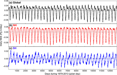 Long term trend and interannual variability of land carbon uptake—the ...