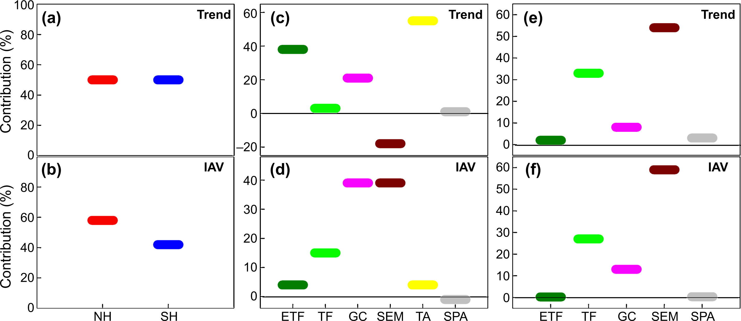 Long term trend and interannual variability of land carbon uptake—the ...