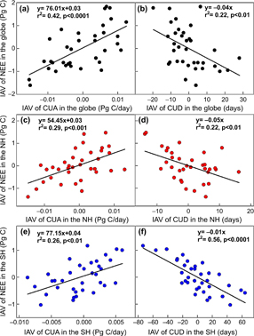 Long term trend and interannual variability of land carbon uptake—the ...